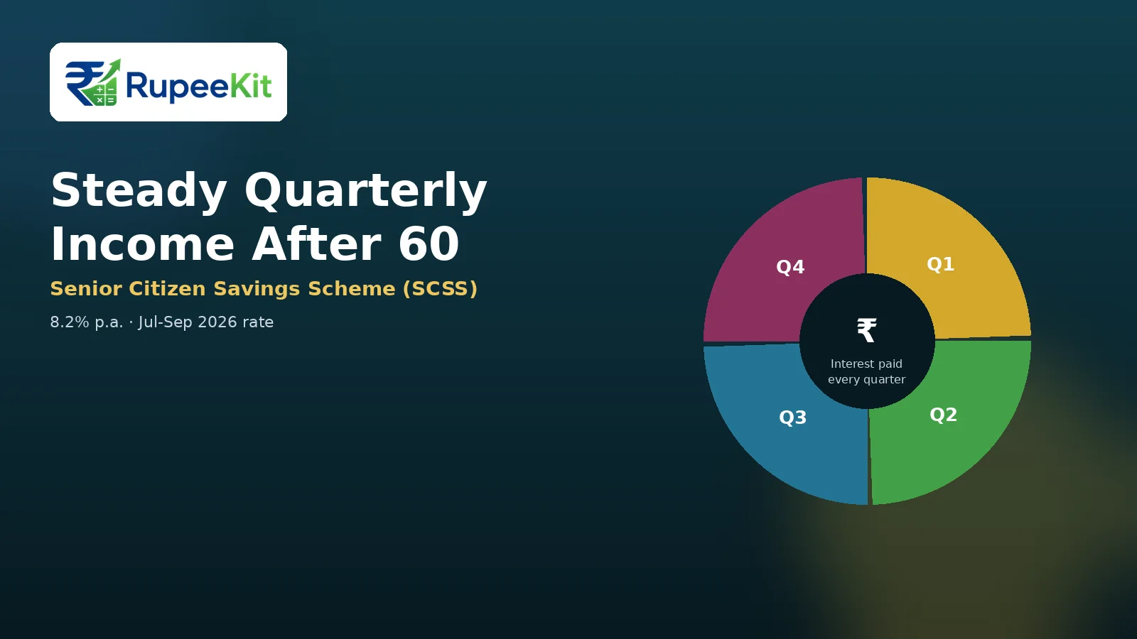 Illustration of a four-quarter wheel diagram showing Senior Citizen Savings Scheme interest paid out every quarter