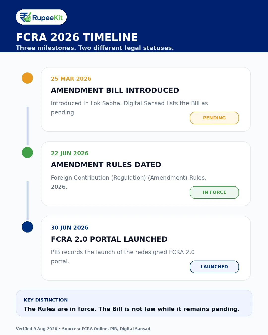 Original RupeeKit timeline showing the FCRA Amendment Bill introduction, 2026 Rules notification, portal launch and pending Bill status