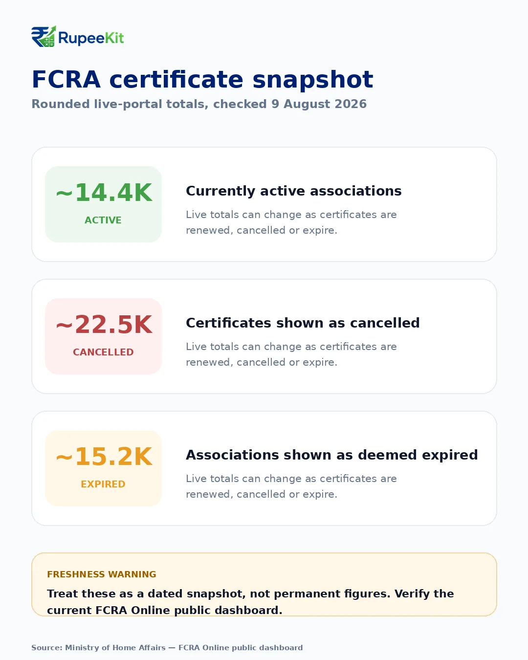 Original RupeeKit graphic showing rounded active, cancelled and expired FCRA certificate counts from the official portal snapshot