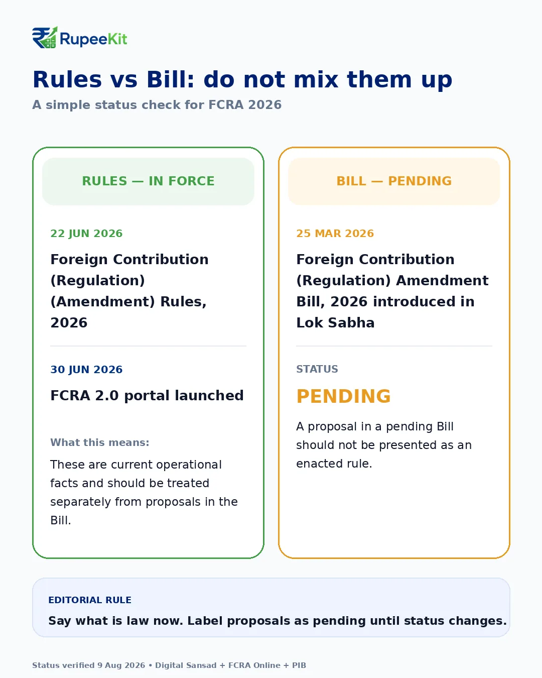 Original RupeeKit comparison graphic separating FCRA 2026 Rules already in force from the Amendment Bill that remains pending