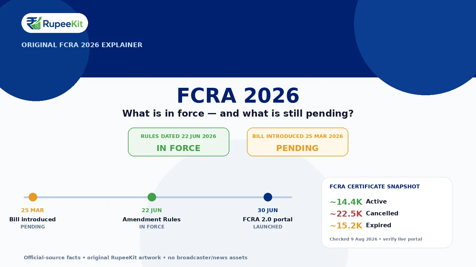 Original RupeeKit infographic showing the FCRA 2026 rules timeline, portal launch, pending Bill status and certificate snapshot